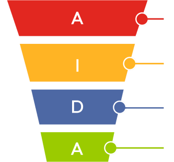 Sales Funnels- AIDA(Attention, Interest, Desire, and Action)